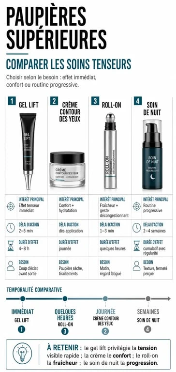 Infographie sur le tenseur paupières supérieures comparant gel lift, crème, roll-on et soin de nuit