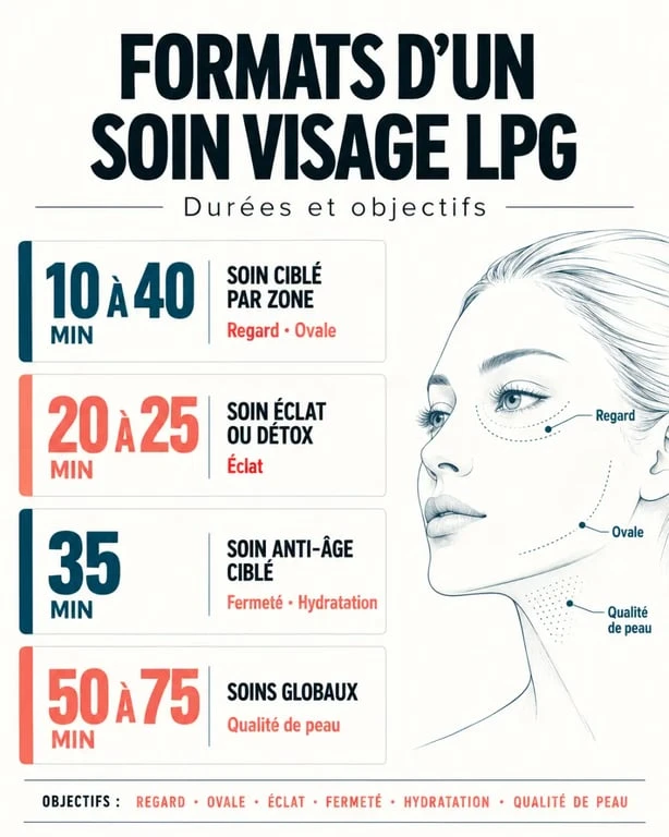 Infographie des durées et formats du soin visage LPG selon la zone et l’objectif