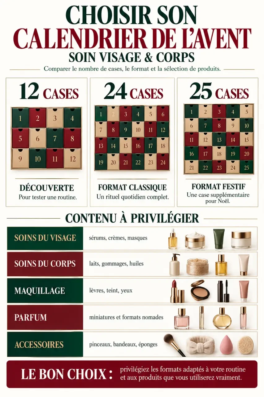 Infographie comparative pour choisir un calendrier de l’Avent soin visage et corps