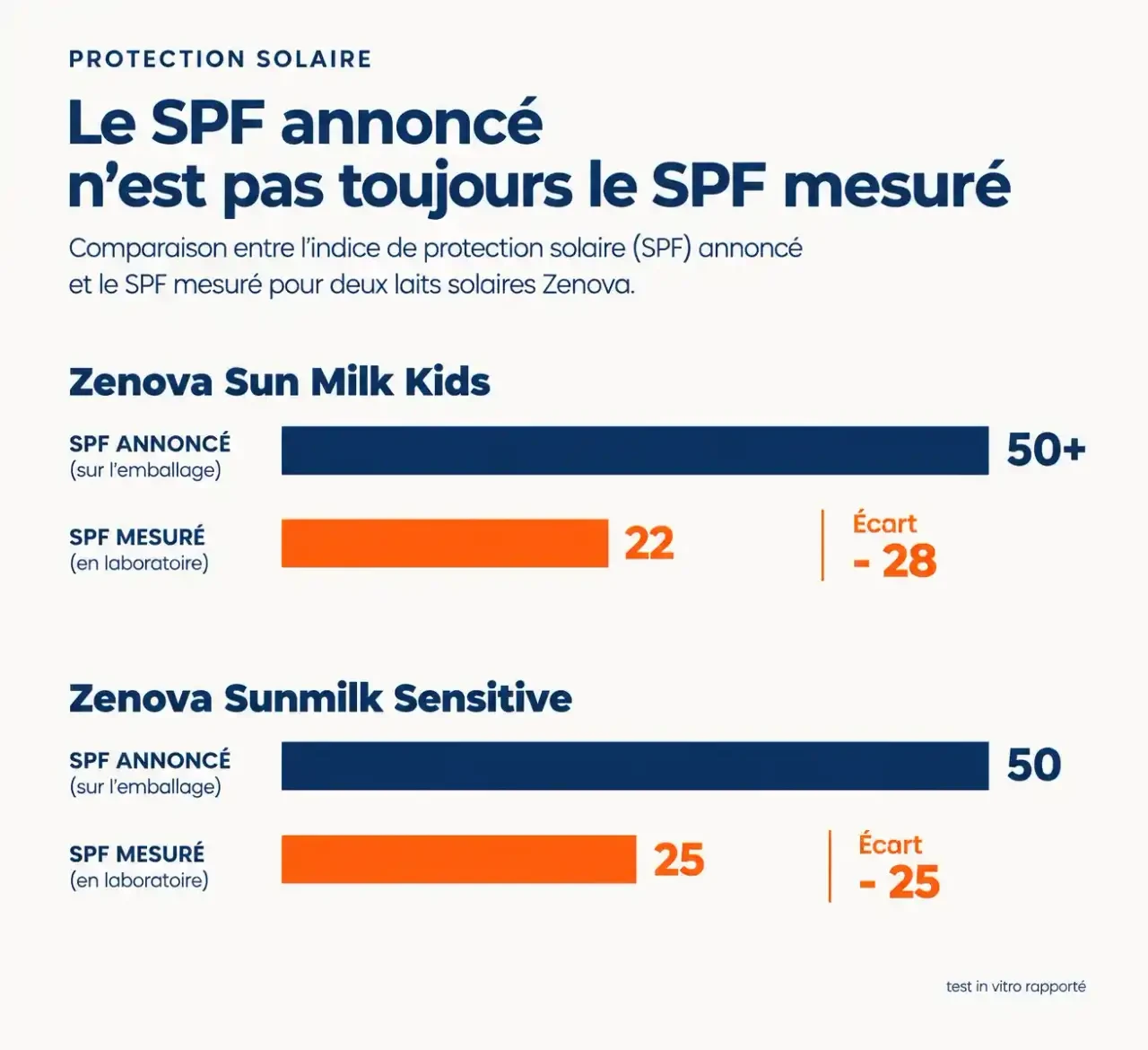 Crème solaire Zenova avis : écart entre SPF annoncé (50+ et 50) et SPF mesuré (22 et 25) pour les versions Kids et Sensitive